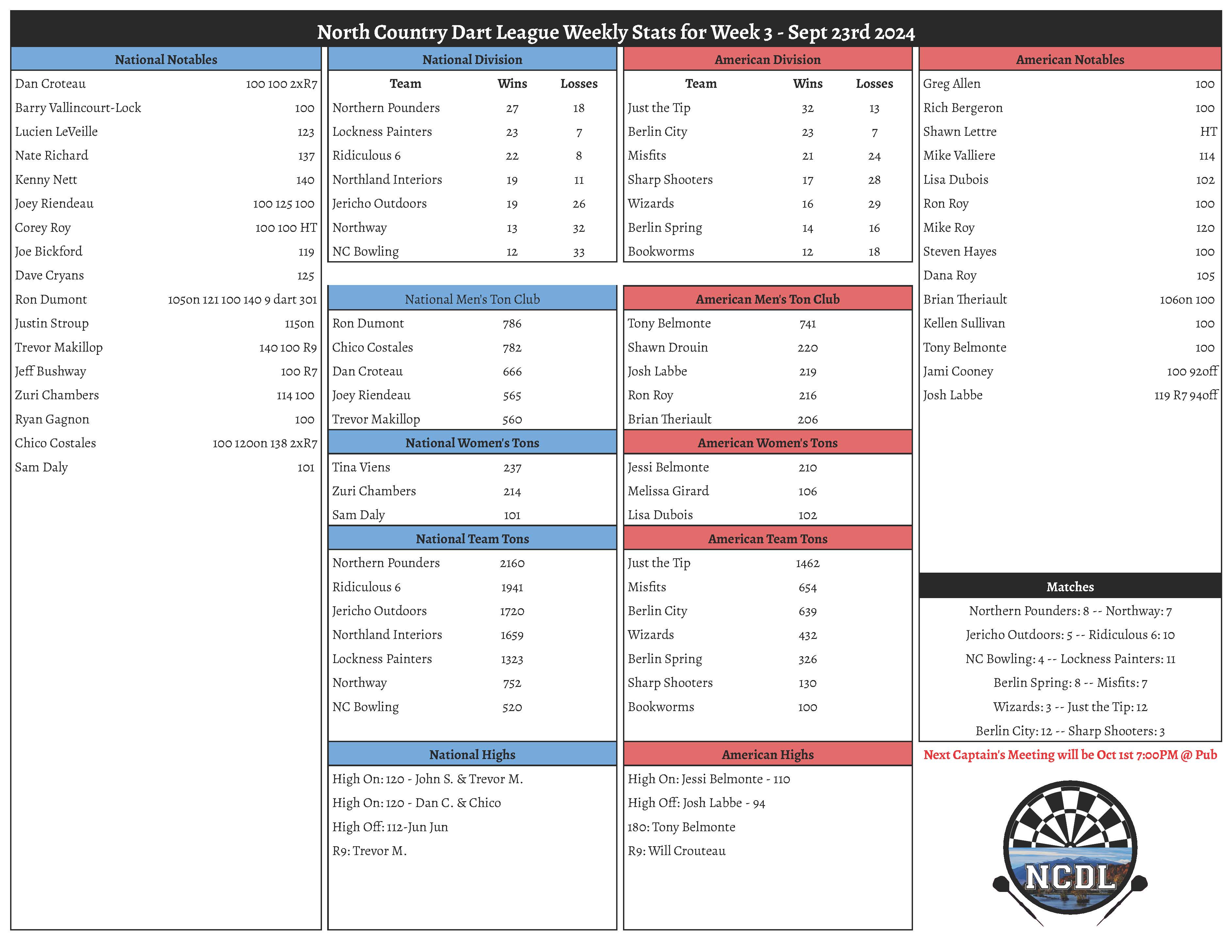 September 23rd 2024 Weekly Stats